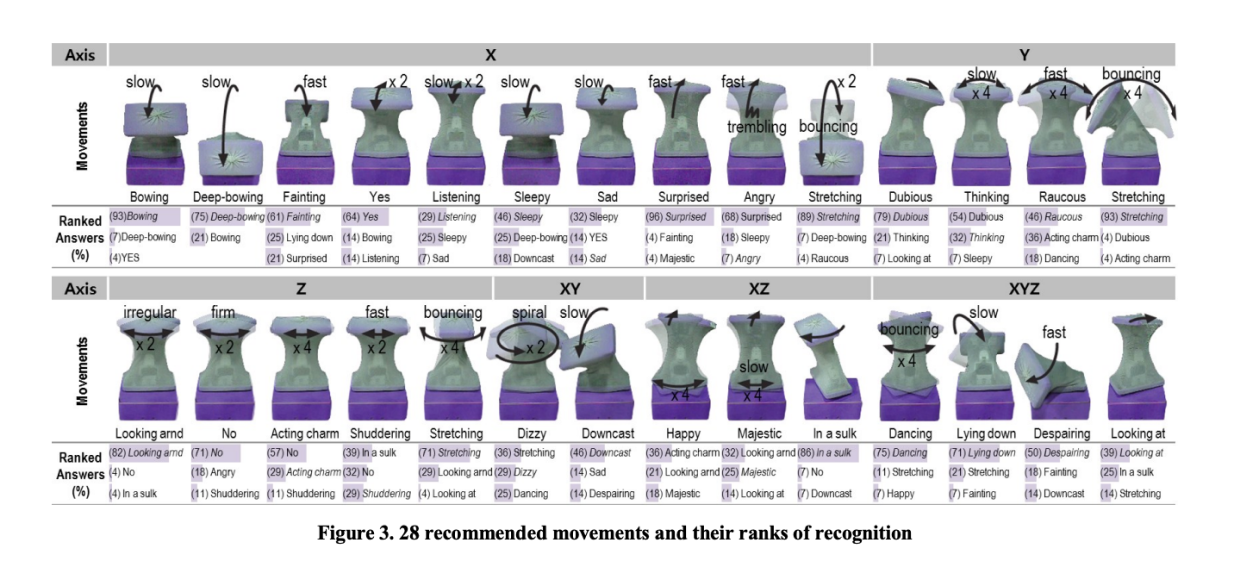 Lamp robot gesture recognition study figure